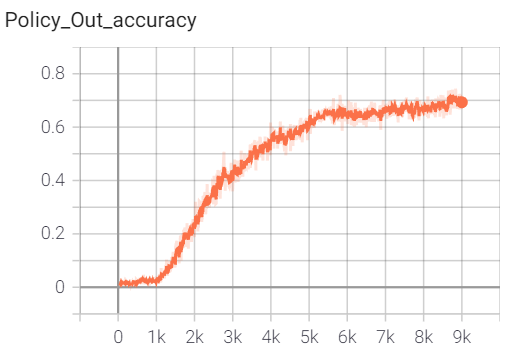 Policy accuracy